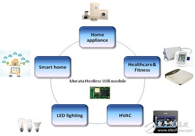村田嵌入式Wi-Fi模塊 賦能智能硬件創新，引領嵌入式聯網技術革命
